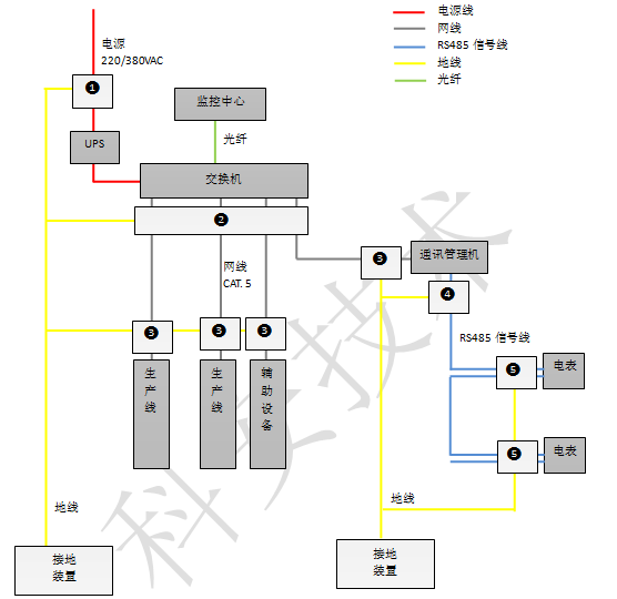 格力電器生產(chǎn)車(chē)間自動(dòng)化系統防雷方案 格力電器生產(chǎn)車(chē)間自動(dòng)化系統防雷方案