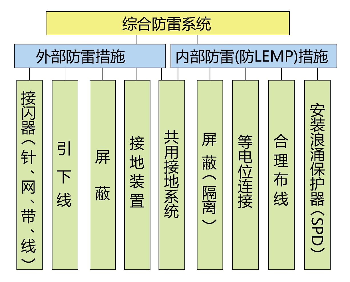太陽(yáng)光伏并網(wǎng)發(fā)電系統防雷方案